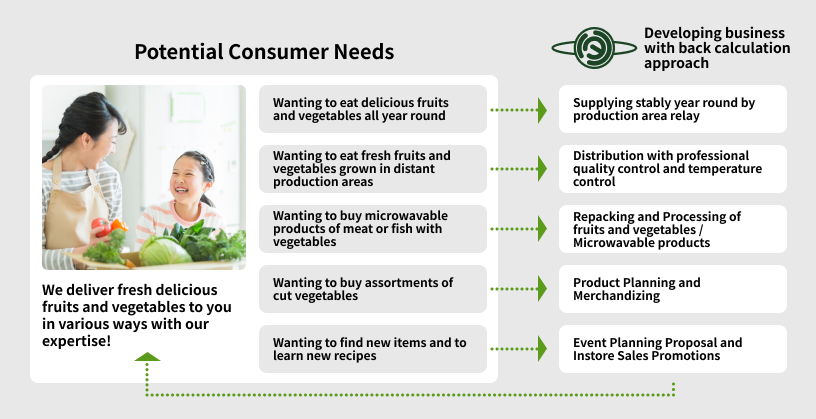 Achieving consumer needs with “backward thinking”